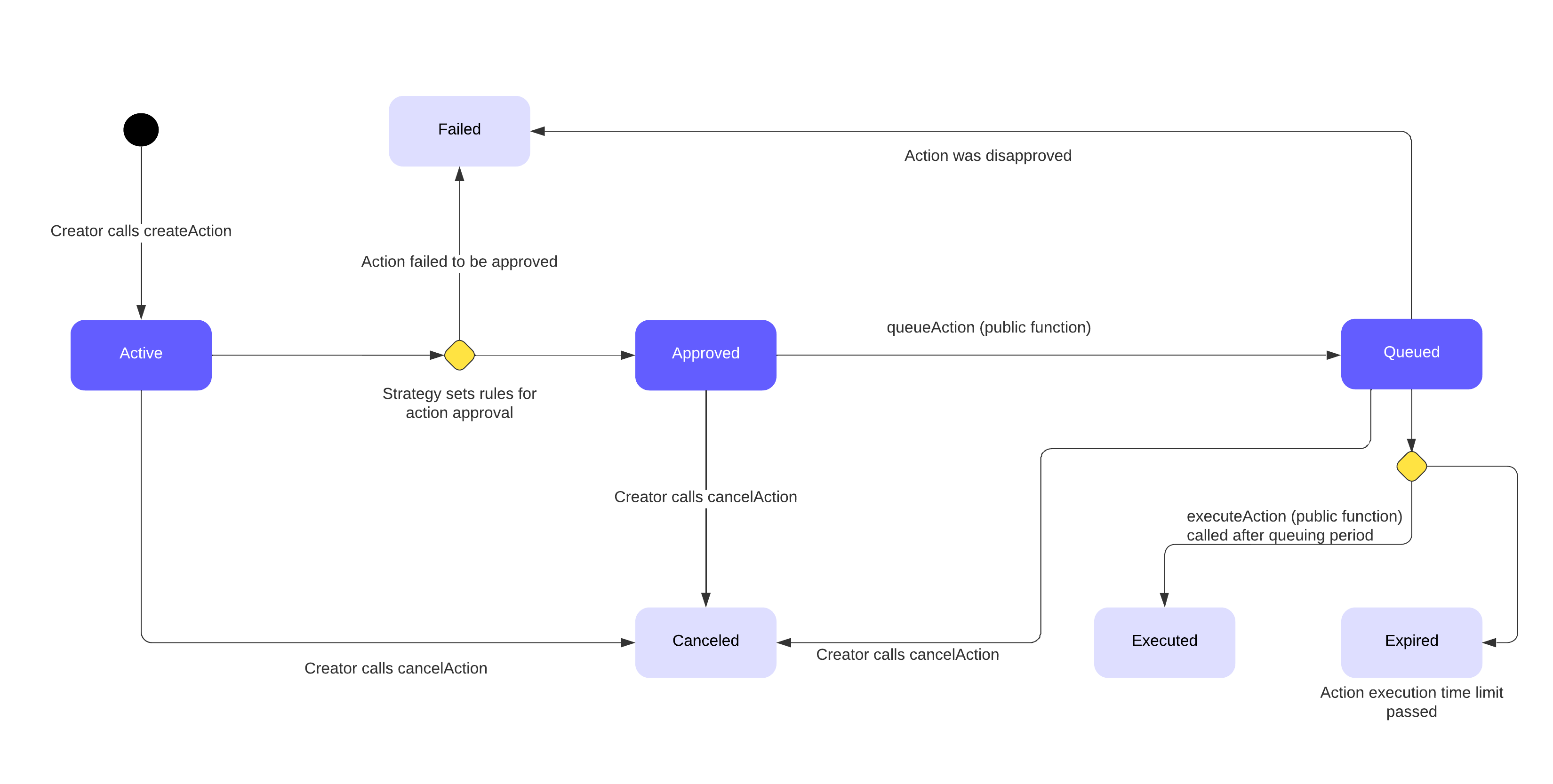 Action State Diagram